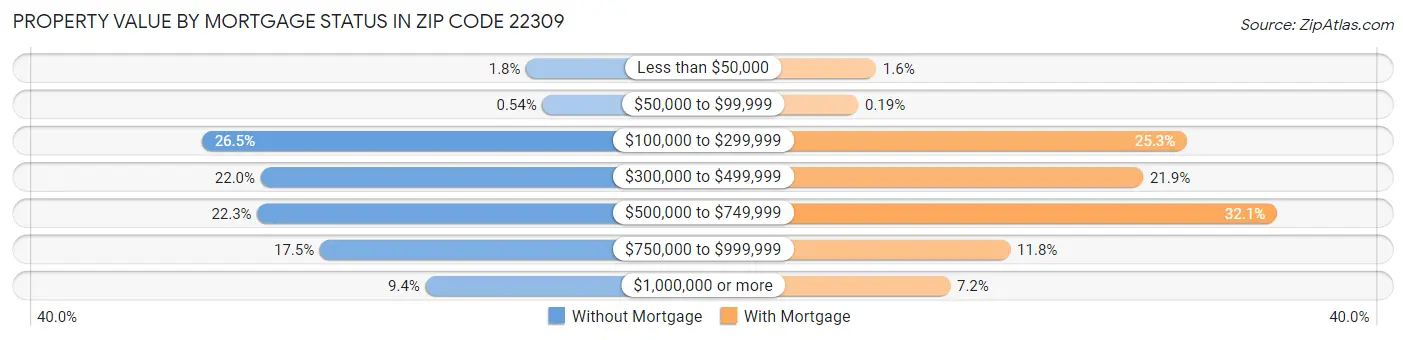 Property Value by Mortgage Status in Zip Code 22309