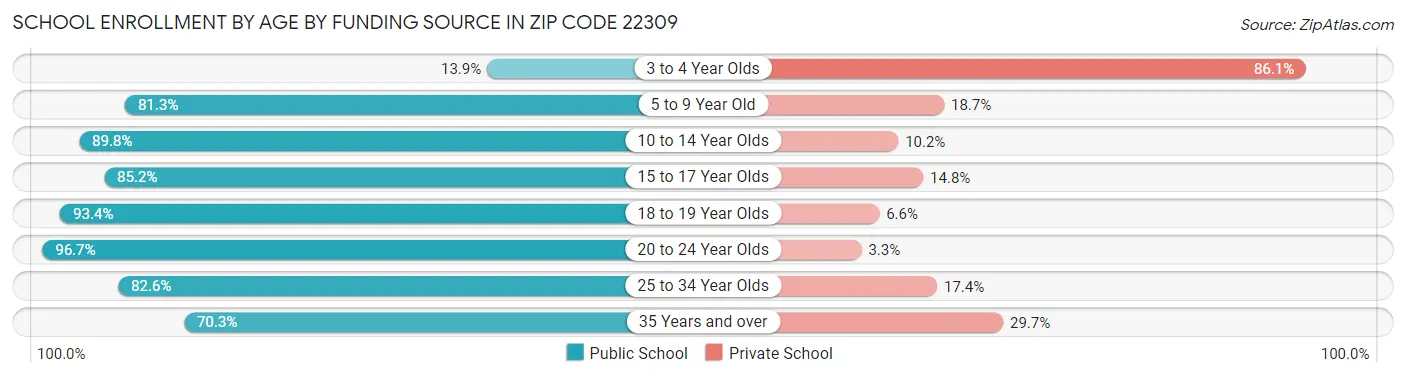 School Enrollment by Age by Funding Source in Zip Code 22309