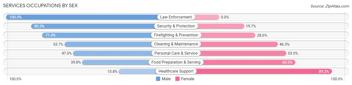 Services Occupations by Sex in Zip Code 22309