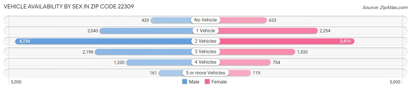 Vehicle Availability by Sex in Zip Code 22309