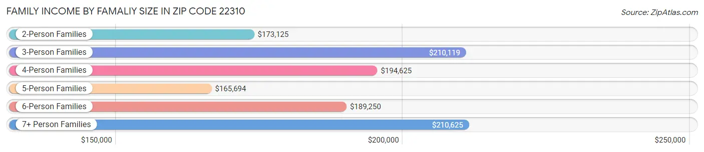 Family Income by Famaliy Size in Zip Code 22310