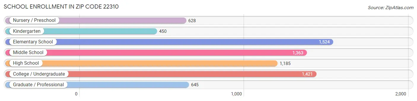 School Enrollment in Zip Code 22310