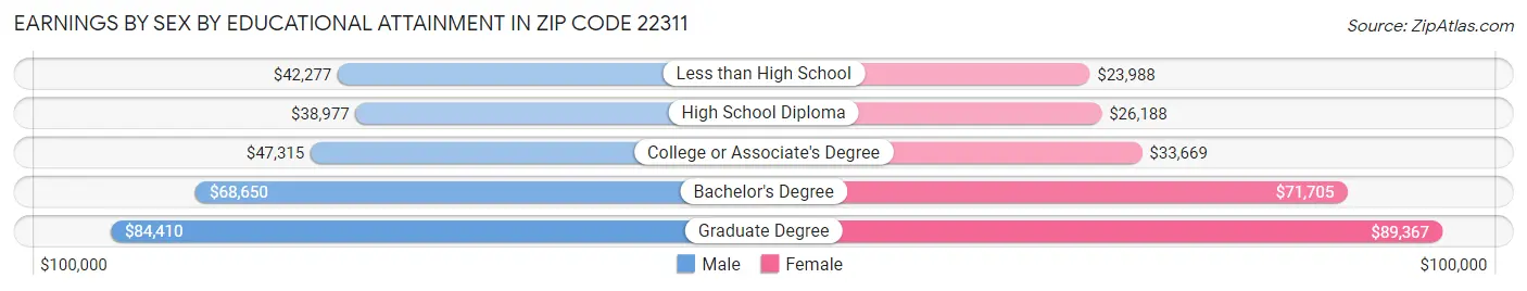 Earnings by Sex by Educational Attainment in Zip Code 22311