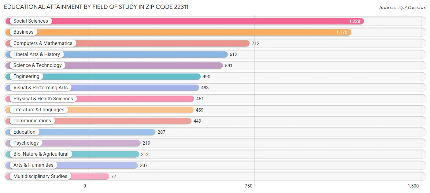 Educational Attainment by Field of Study in Zip Code 22311