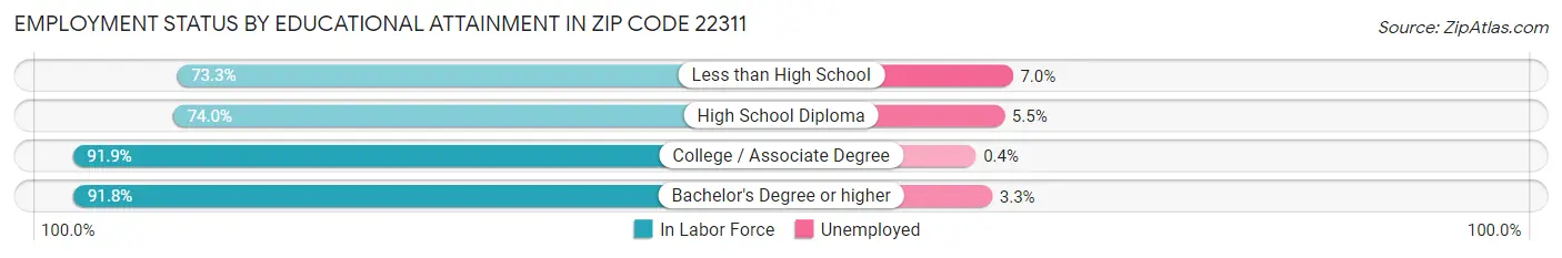 Employment Status by Educational Attainment in Zip Code 22311