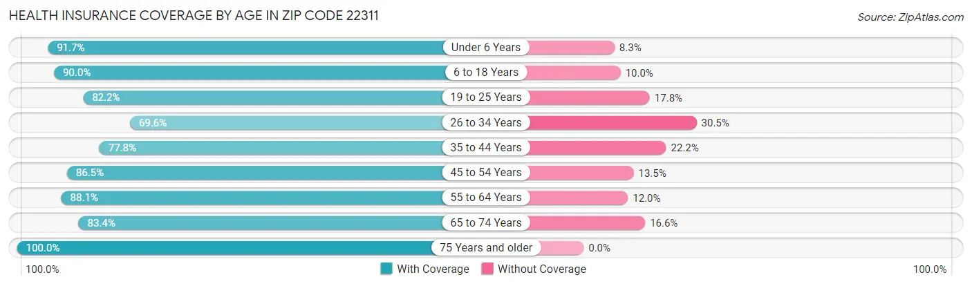 Health Insurance Coverage by Age in Zip Code 22311