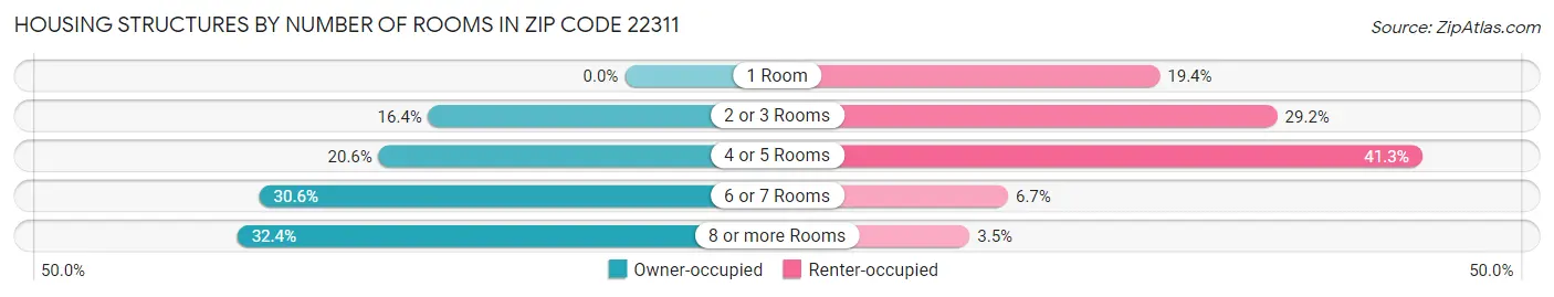 Housing Structures by Number of Rooms in Zip Code 22311