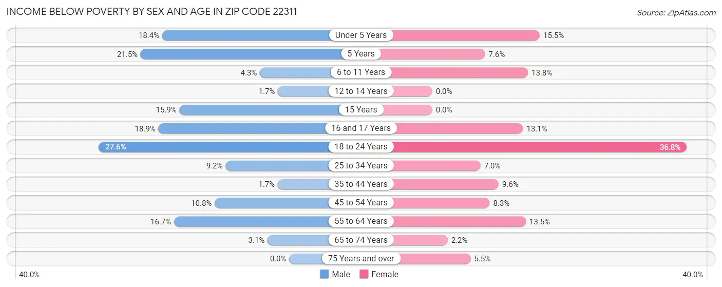 Income Below Poverty by Sex and Age in Zip Code 22311