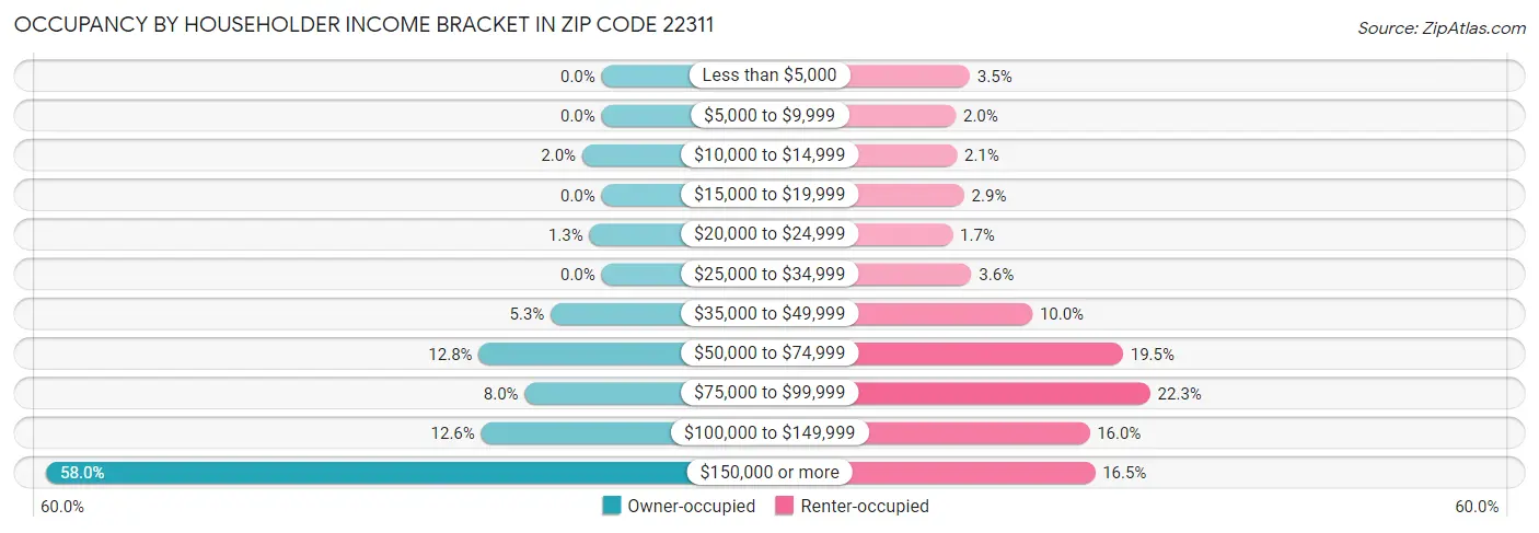 Occupancy by Householder Income Bracket in Zip Code 22311
