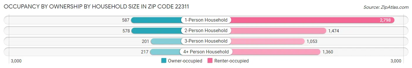 Occupancy by Ownership by Household Size in Zip Code 22311