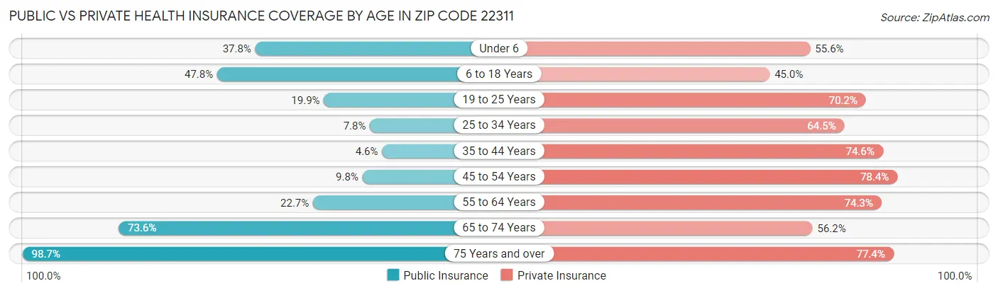 Public vs Private Health Insurance Coverage by Age in Zip Code 22311