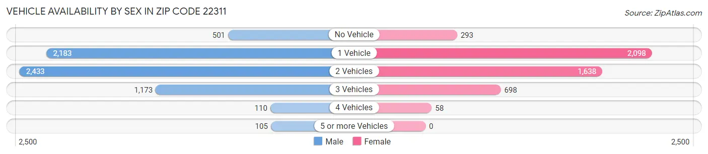 Vehicle Availability by Sex in Zip Code 22311