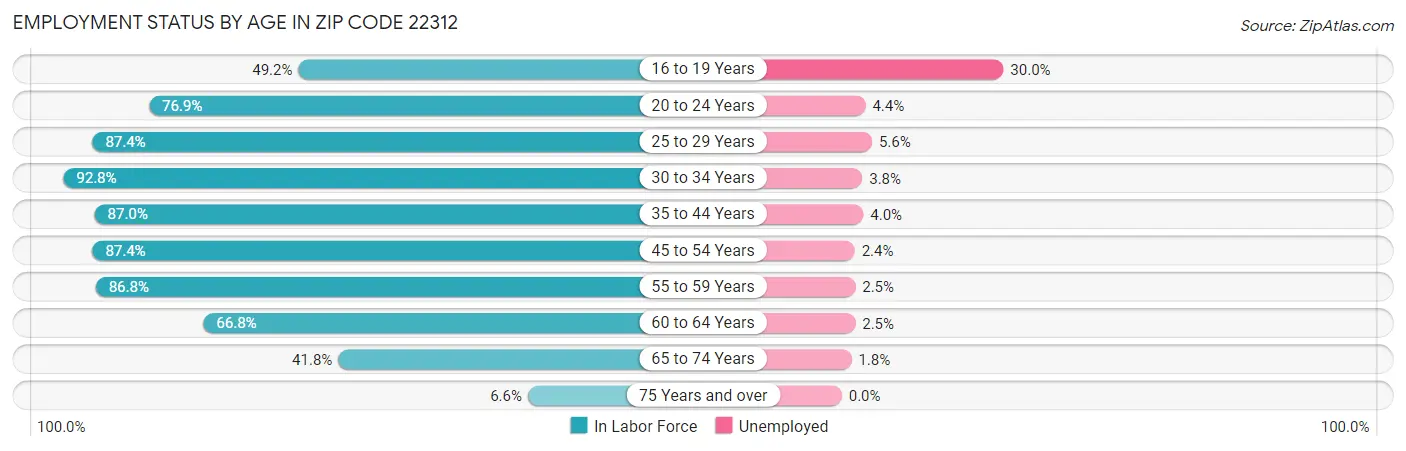 Employment Status by Age in Zip Code 22312