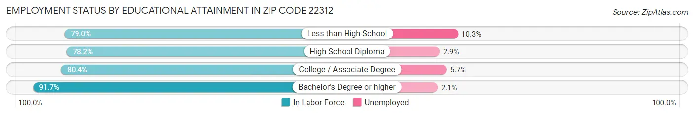 Employment Status by Educational Attainment in Zip Code 22312