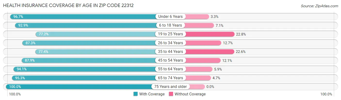 Health Insurance Coverage by Age in Zip Code 22312