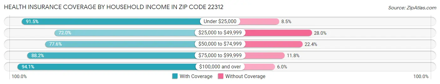 Health Insurance Coverage by Household Income in Zip Code 22312