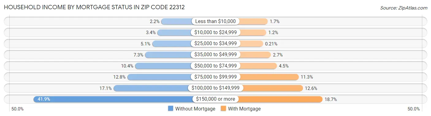 Household Income by Mortgage Status in Zip Code 22312