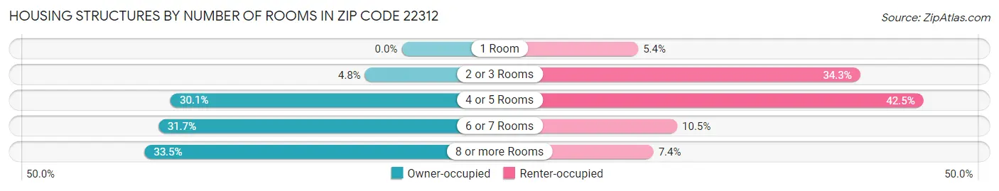 Housing Structures by Number of Rooms in Zip Code 22312