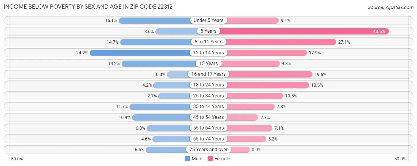 Income Below Poverty by Sex and Age in Zip Code 22312