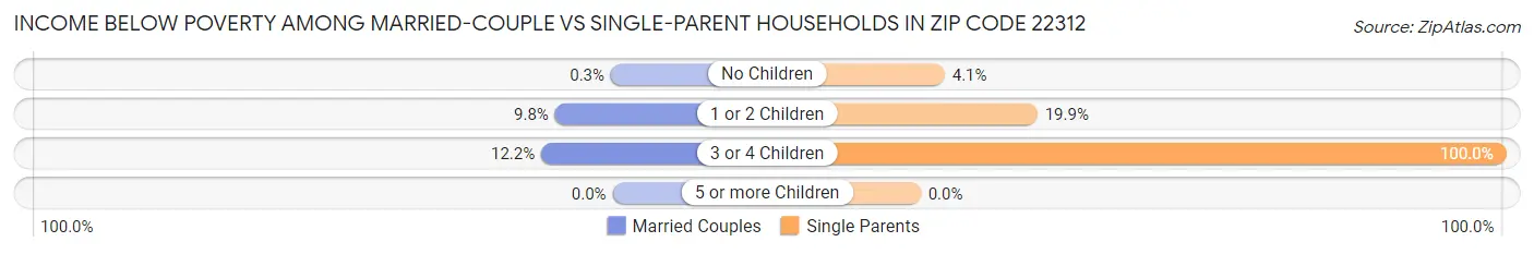 Income Below Poverty Among Married-Couple vs Single-Parent Households in Zip Code 22312