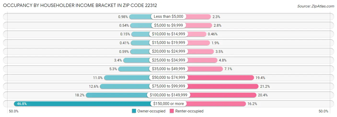 Occupancy by Householder Income Bracket in Zip Code 22312