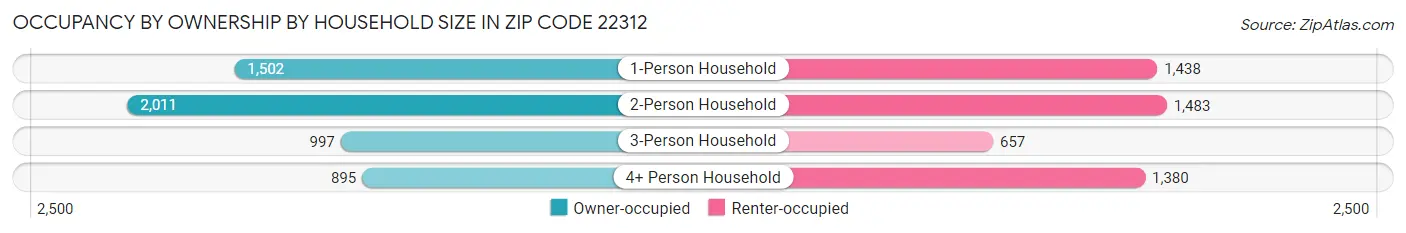 Occupancy by Ownership by Household Size in Zip Code 22312