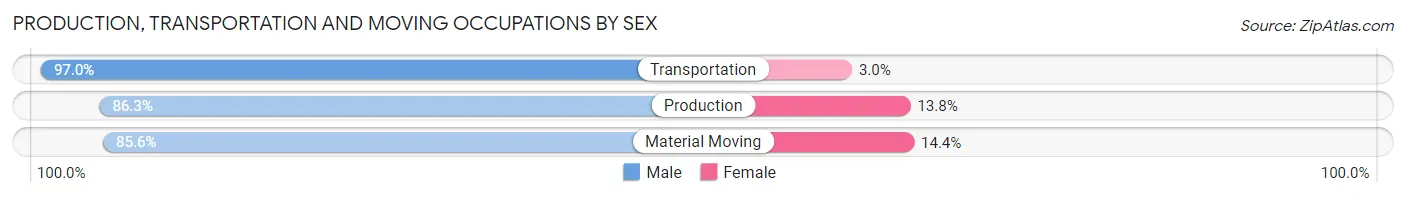 Production, Transportation and Moving Occupations by Sex in Zip Code 22312