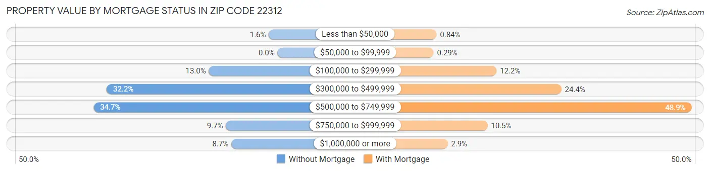 Property Value by Mortgage Status in Zip Code 22312