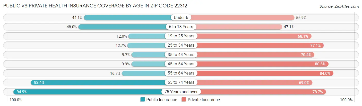 Public vs Private Health Insurance Coverage by Age in Zip Code 22312