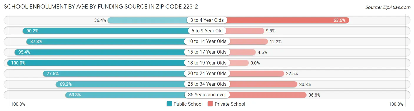 School Enrollment by Age by Funding Source in Zip Code 22312