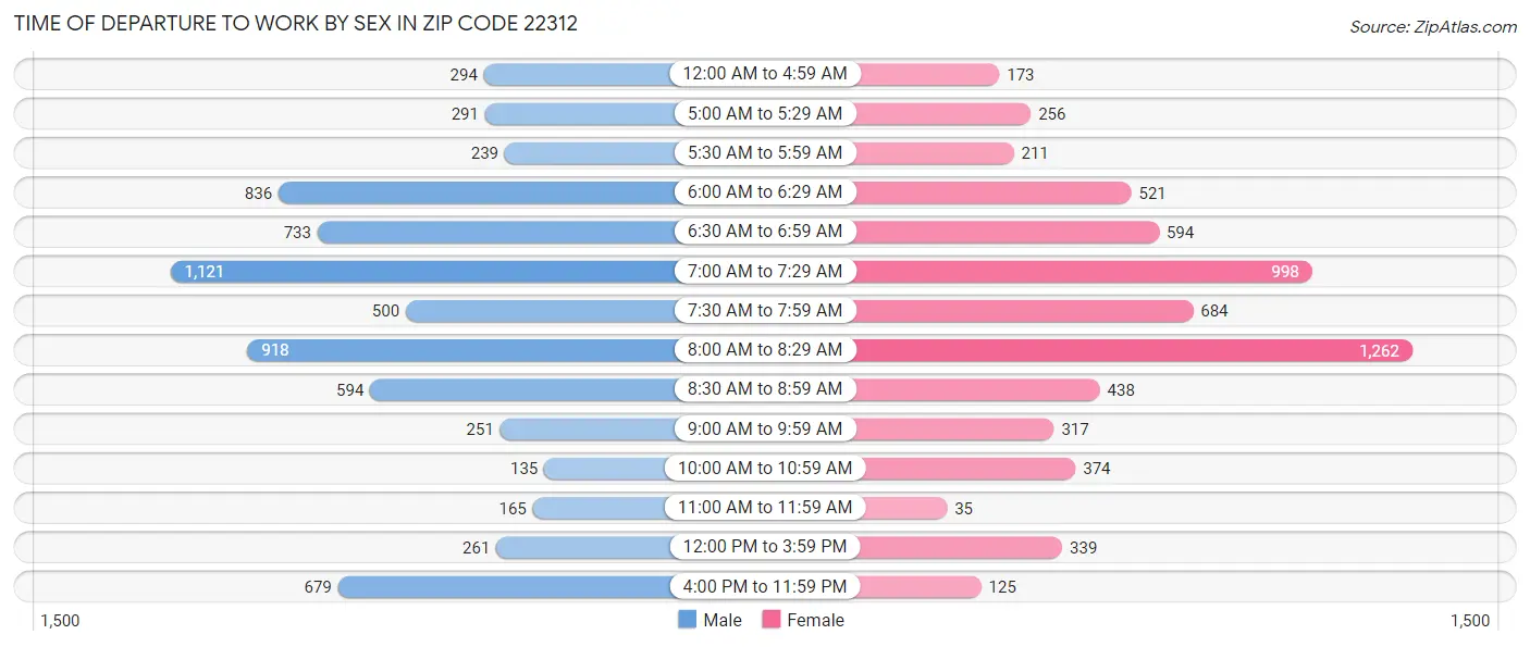 Time of Departure to Work by Sex in Zip Code 22312