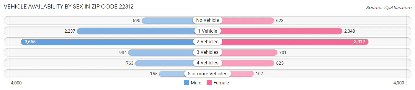 Vehicle Availability by Sex in Zip Code 22312