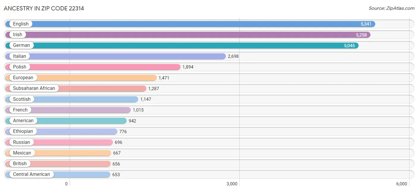 Ancestry in Zip Code 22314