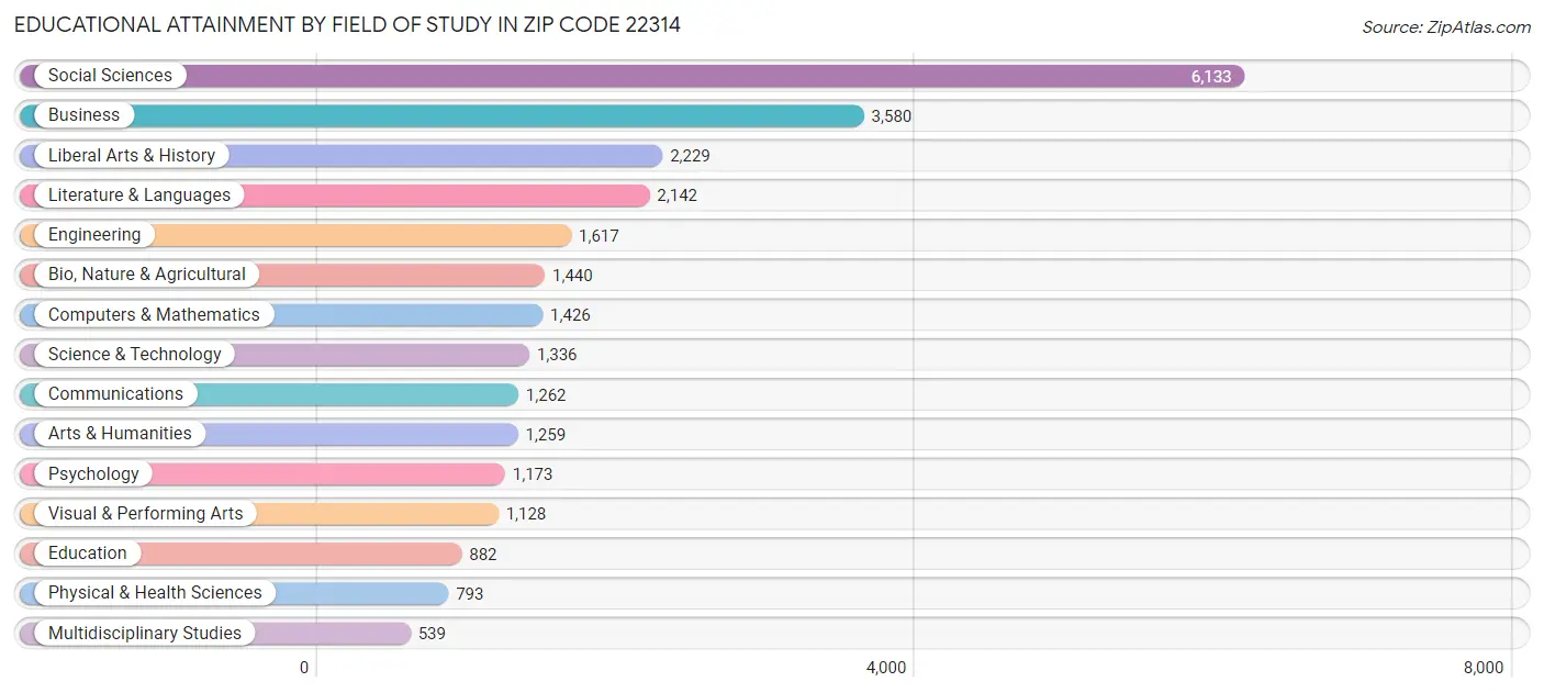 Educational Attainment by Field of Study in Zip Code 22314