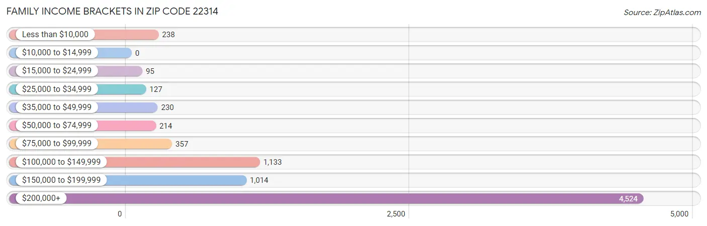 Family Income Brackets in Zip Code 22314