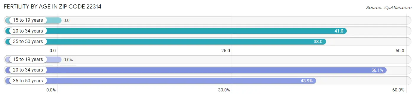 Female Fertility by Age in Zip Code 22314