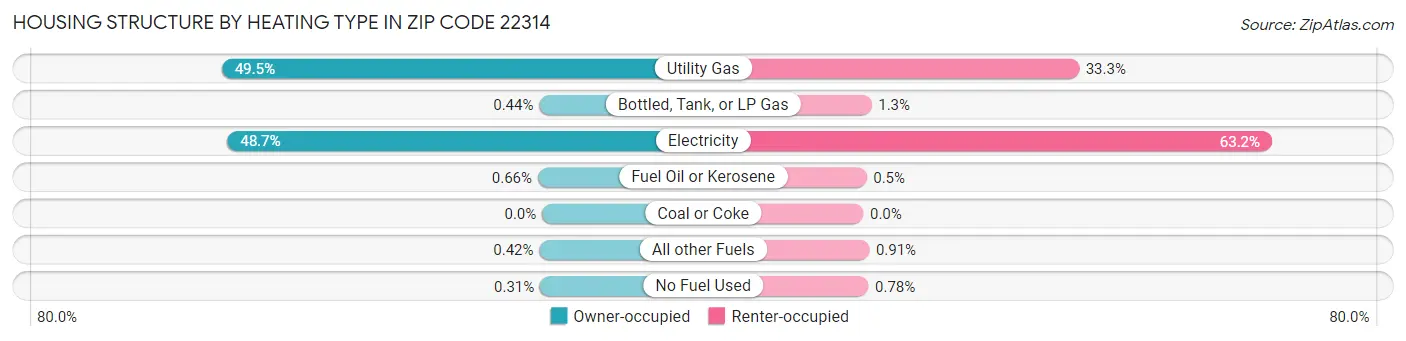 Housing Structure by Heating Type in Zip Code 22314