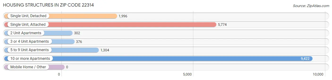 Housing Structures in Zip Code 22314