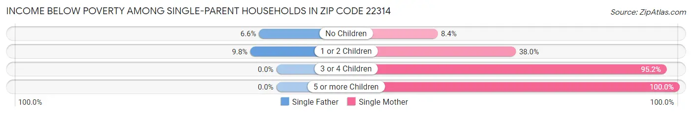 Income Below Poverty Among Single-Parent Households in Zip Code 22314