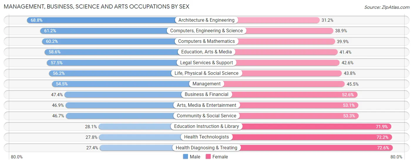 Management, Business, Science and Arts Occupations by Sex in Zip Code 22314