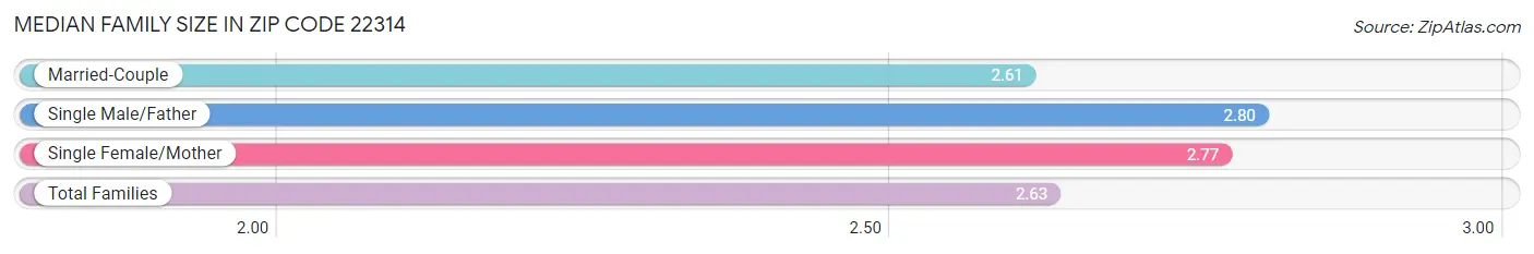 Median Family Size in Zip Code 22314