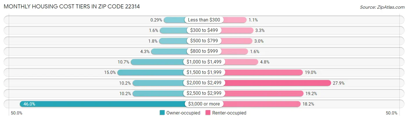 Monthly Housing Cost Tiers in Zip Code 22314