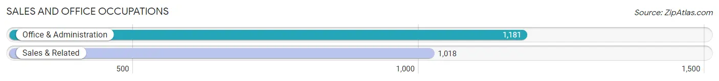 Sales and Office Occupations in Zip Code 22314