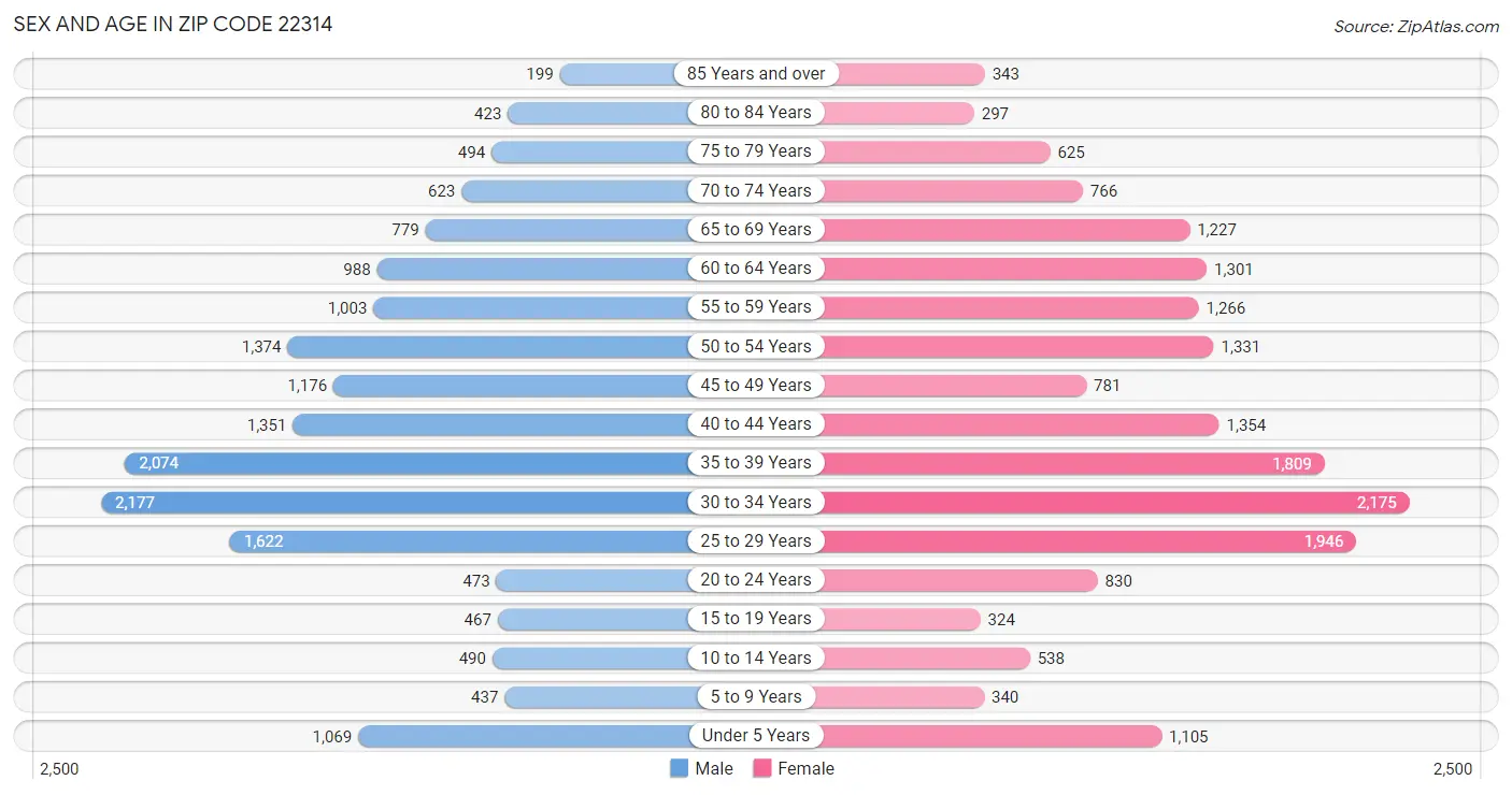 Sex and Age in Zip Code 22314