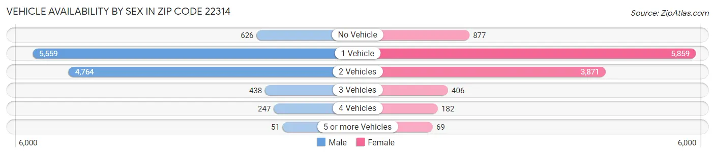 Vehicle Availability by Sex in Zip Code 22314