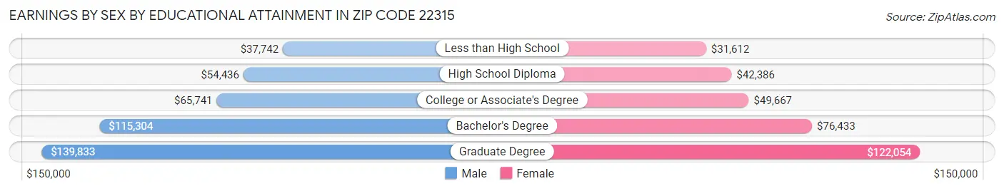 Earnings by Sex by Educational Attainment in Zip Code 22315
