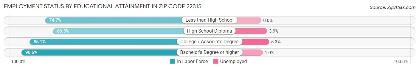 Employment Status by Educational Attainment in Zip Code 22315