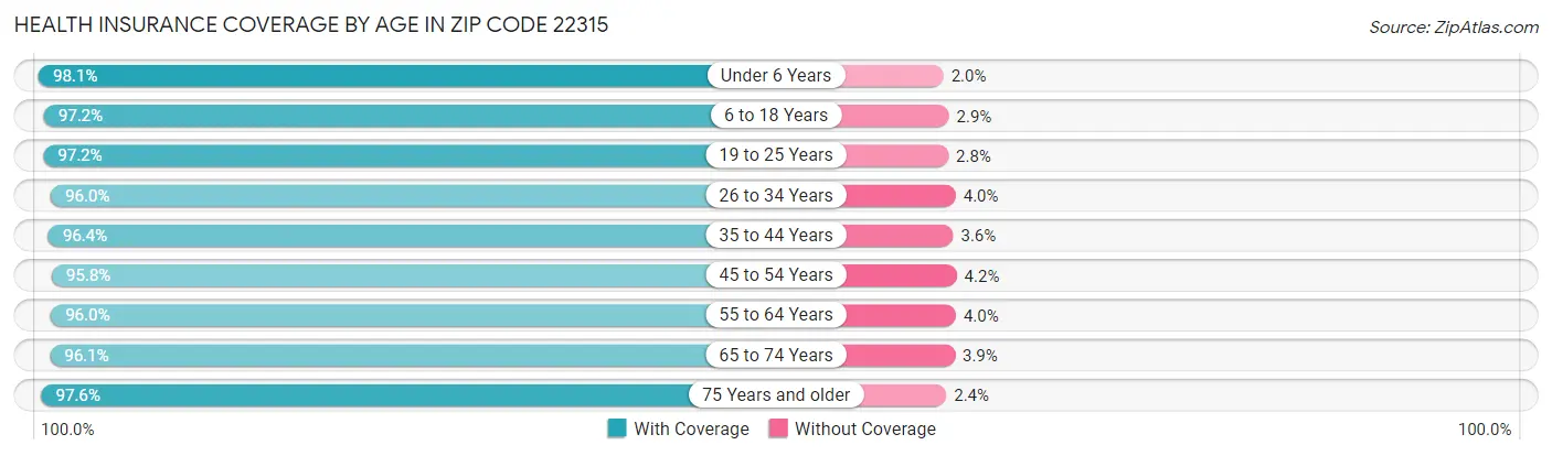 Health Insurance Coverage by Age in Zip Code 22315