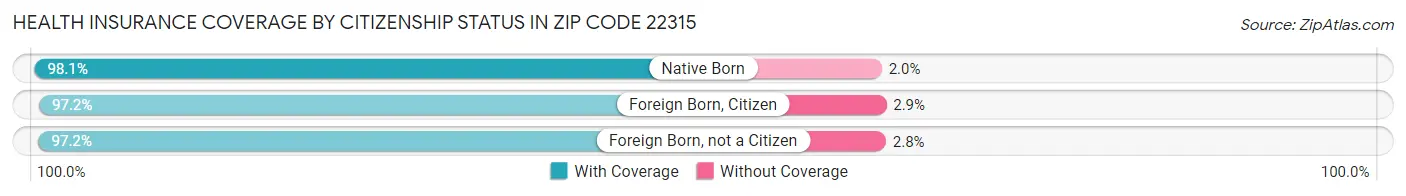 Health Insurance Coverage by Citizenship Status in Zip Code 22315