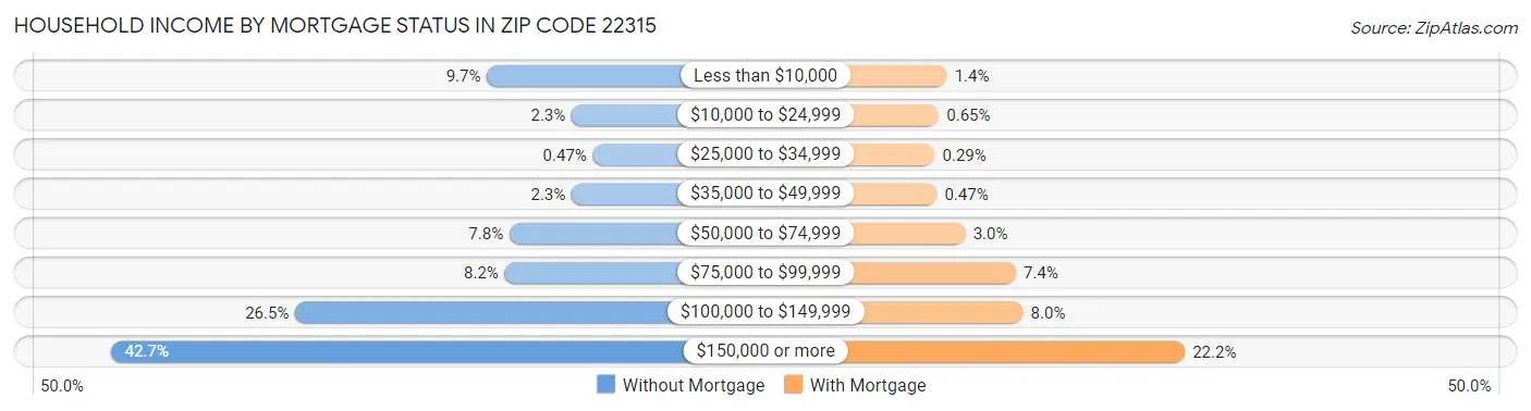 Household Income by Mortgage Status in Zip Code 22315